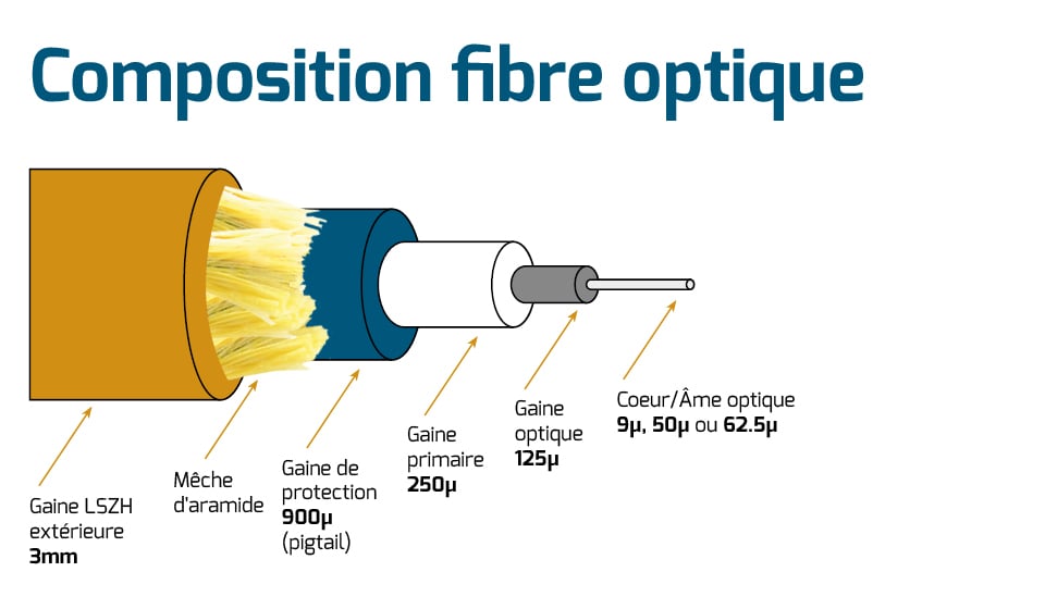 Comment Bien Choisir Son Câble Optique